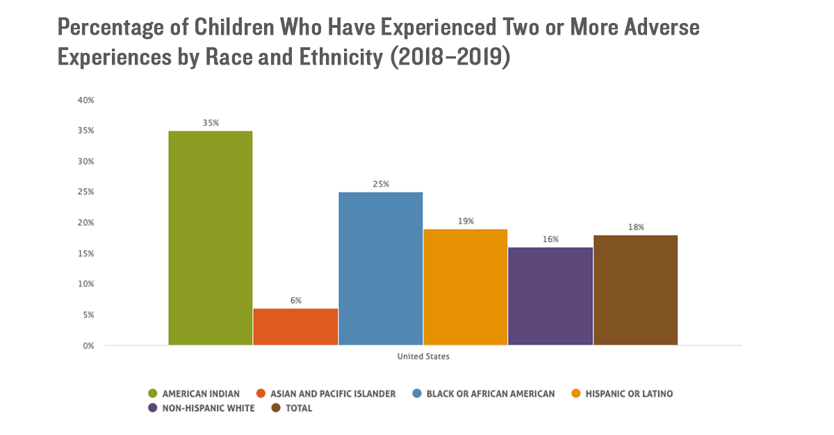 Children who have experienced two or more adverse experiences by race